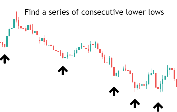 Identify the Downtrend